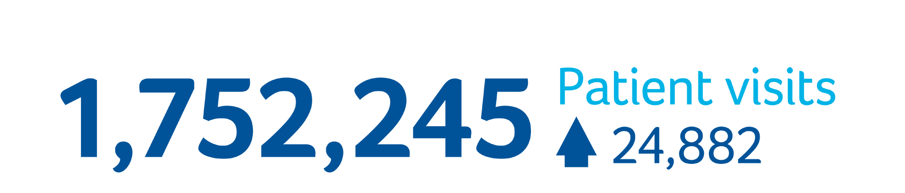 1,752,245 Patient Visits (24,882 more than last year)