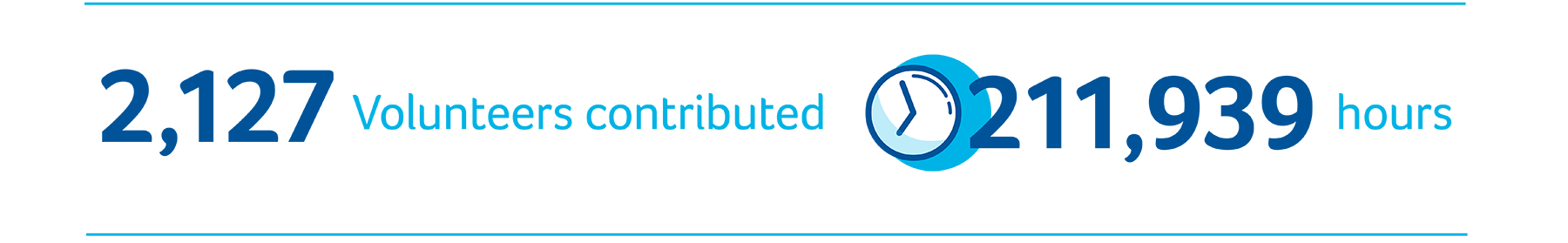 2,127 Volunteers contributed 211,939 hours of their time