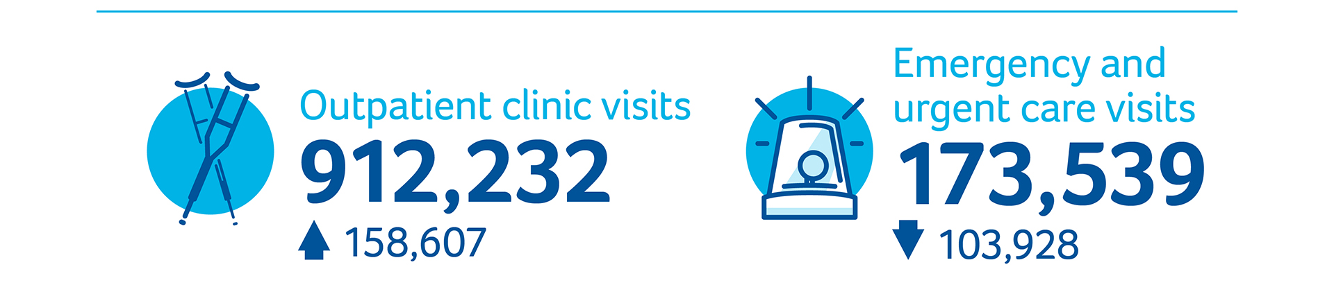 912,232 Outpatient Clinic Visits (158,607 more than last year). 167,896 Emergency and urgent care visits (109,571 fewer than last year)