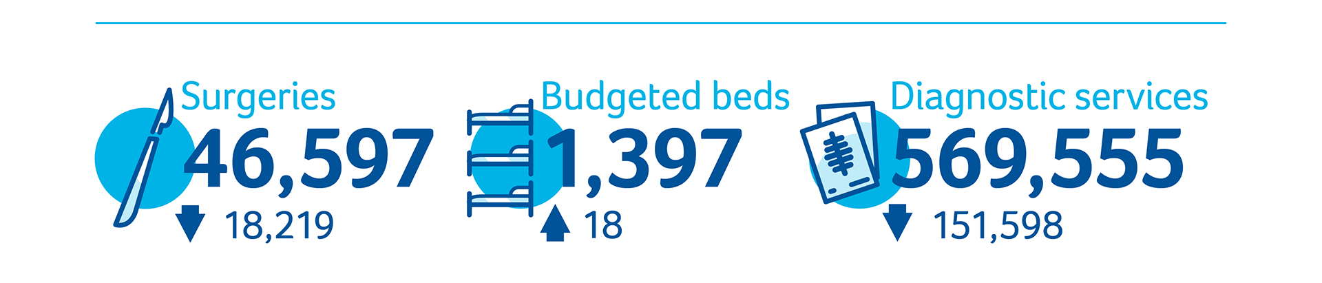 46,569 surgeries (18,268 fewer than last year). 1,397 beds (18 more than last year). 569,555 diagnostic services (151,598 fewer than last year). 