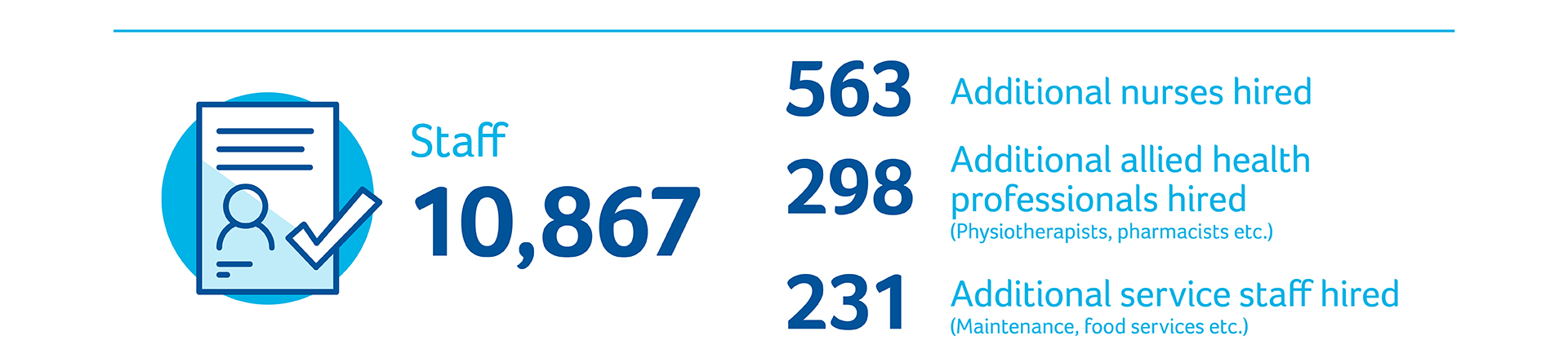 10,867 sraff (652 more than last year). 563 Additional Nurses, 298 additional allied health professionals hired (physiotherapists, pharmacists etc.), 231 additional service staff hired (maintenance, food services etc.)