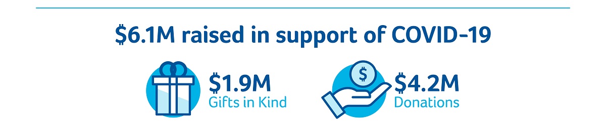 $6.1M raised in support of COVID-19, $1.9M gifts in Kind, $4.2 Donations