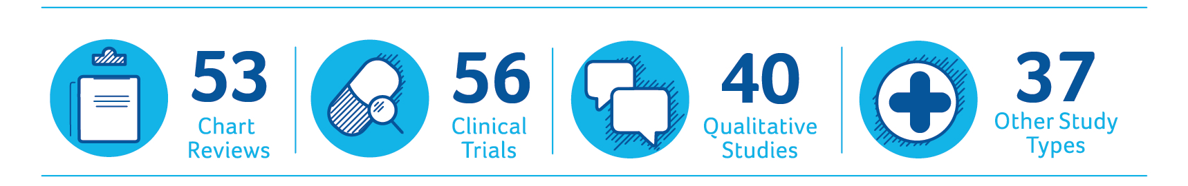 47 Chart Reviews. 61 Clinical Trials. 35 Qualitative Studies. 46 Other Study Types.