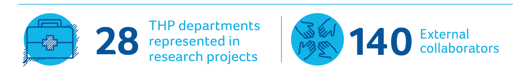 20 THP Departments represented in research projects. 132 External collaborators.