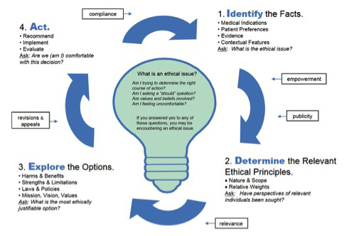 clicking image will open PDF document - IDEA: Ethical Decision-Making Framework