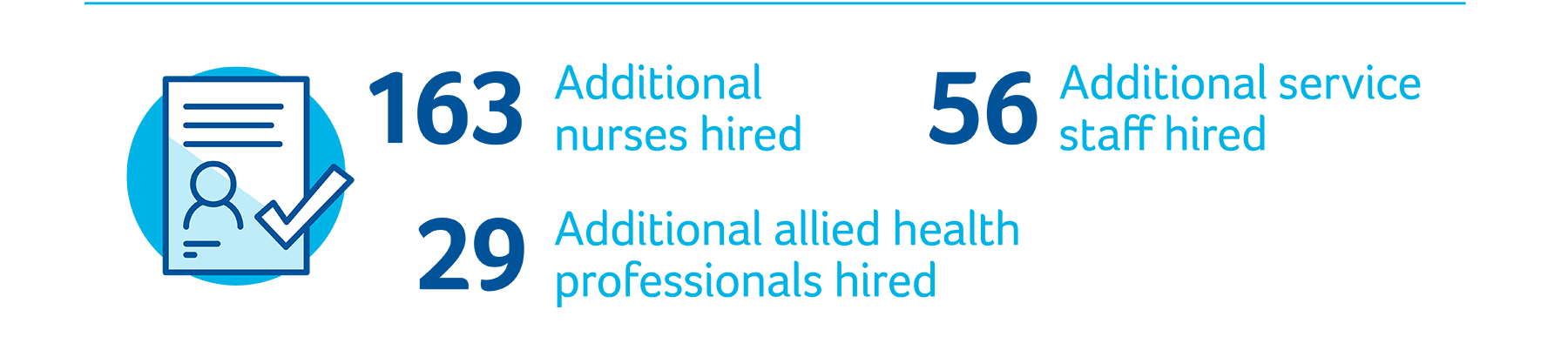 163 Additional Nurses, 29 additional allied health professionals hired (physiotherapists, pharmacists etc.), 56 additional service staff hired (maintenance, food services etc.)